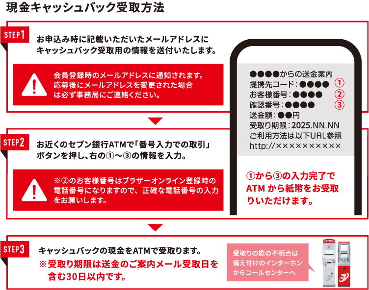 現金キャッシュバックの受取方法