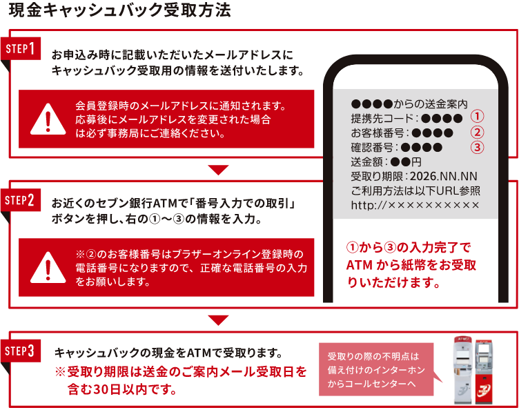 現金キャッシュバックの受取方法